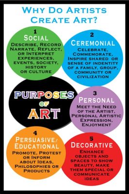 Describe the Five Purposes of Art: An Insightful Exploration into the Essence of Artistic Expression